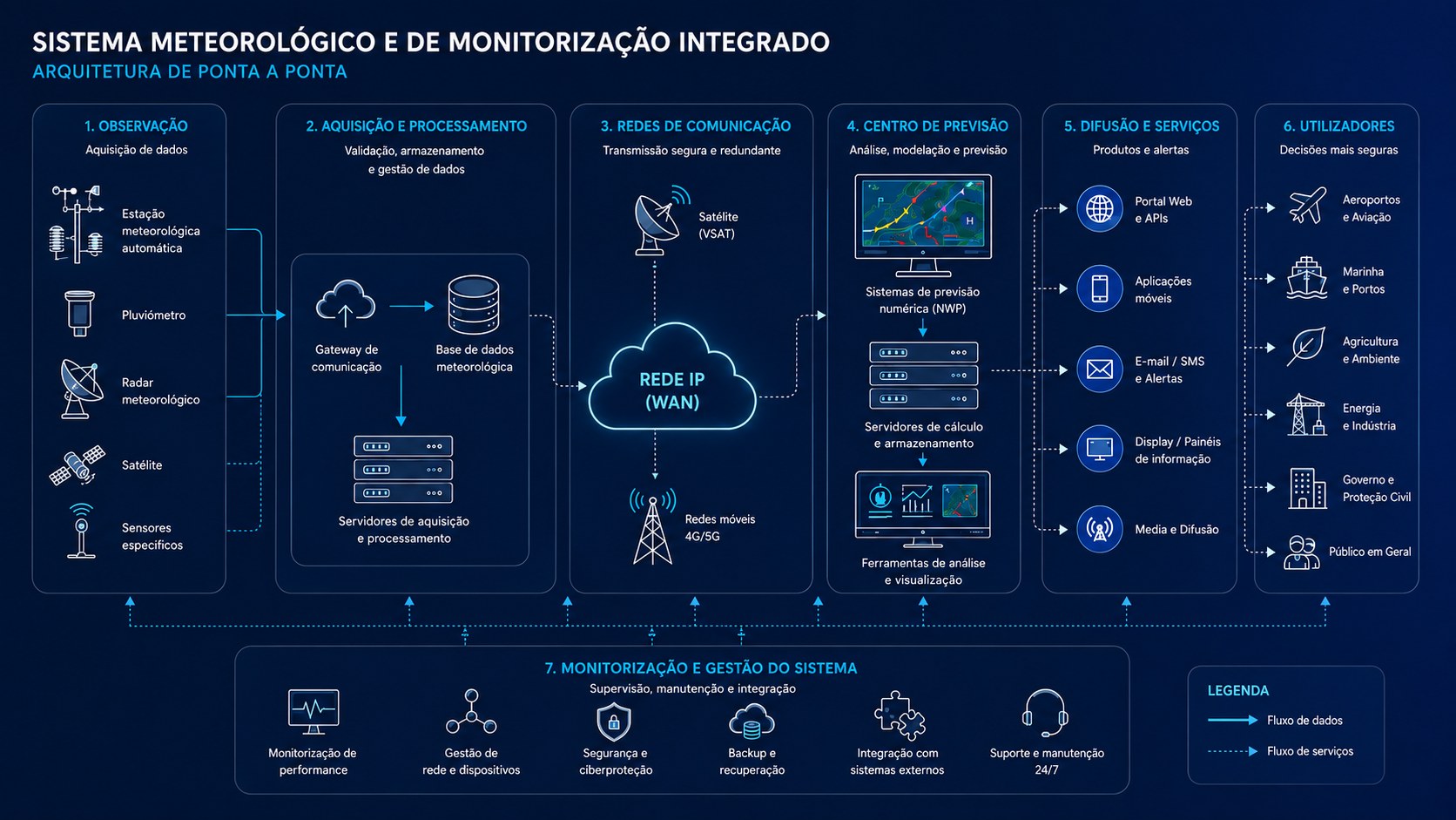 diagrama da arquitetura de ponta a ponta do sistema meteorologico e de monitorizacao